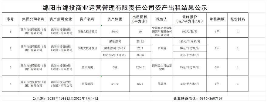 綿陽市綿投商業(yè)運營管理有限責任公司資產(chǎn)出租結(jié)果公示_結(jié)果公示模板